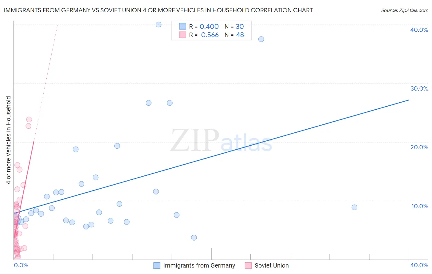 Immigrants from Germany vs Soviet Union 4 or more Vehicles in Household