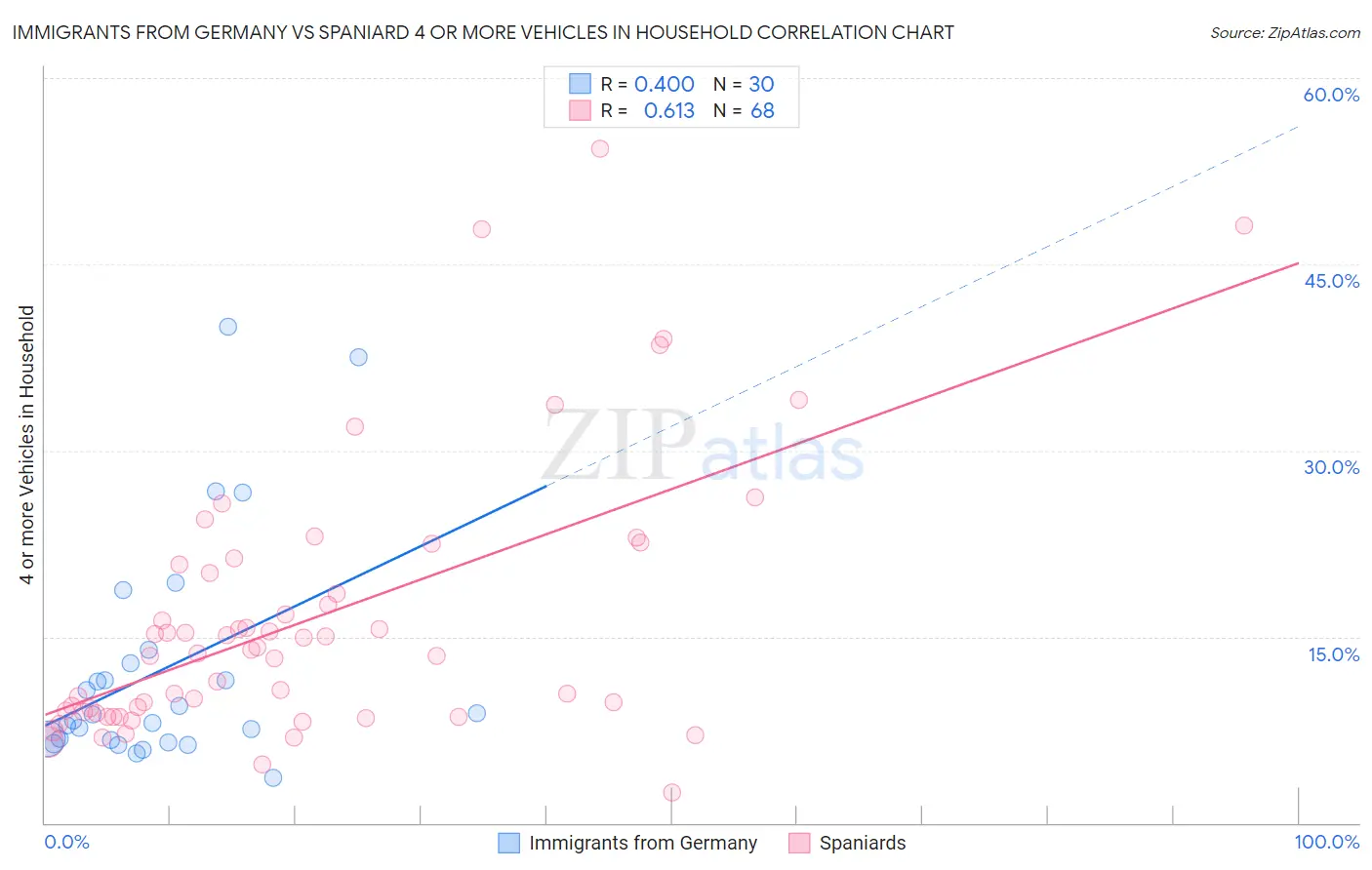 Immigrants from Germany vs Spaniard 4 or more Vehicles in Household