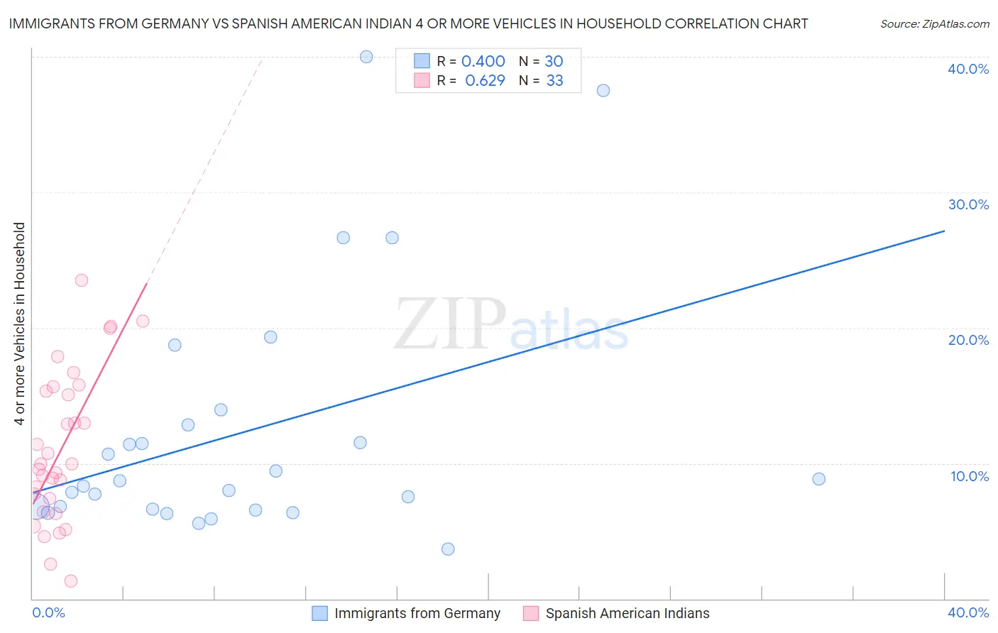 Immigrants from Germany vs Spanish American Indian 4 or more Vehicles in Household