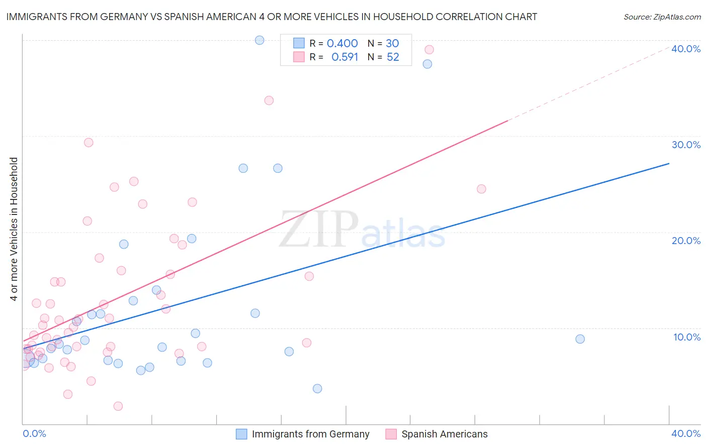 Immigrants from Germany vs Spanish American 4 or more Vehicles in Household