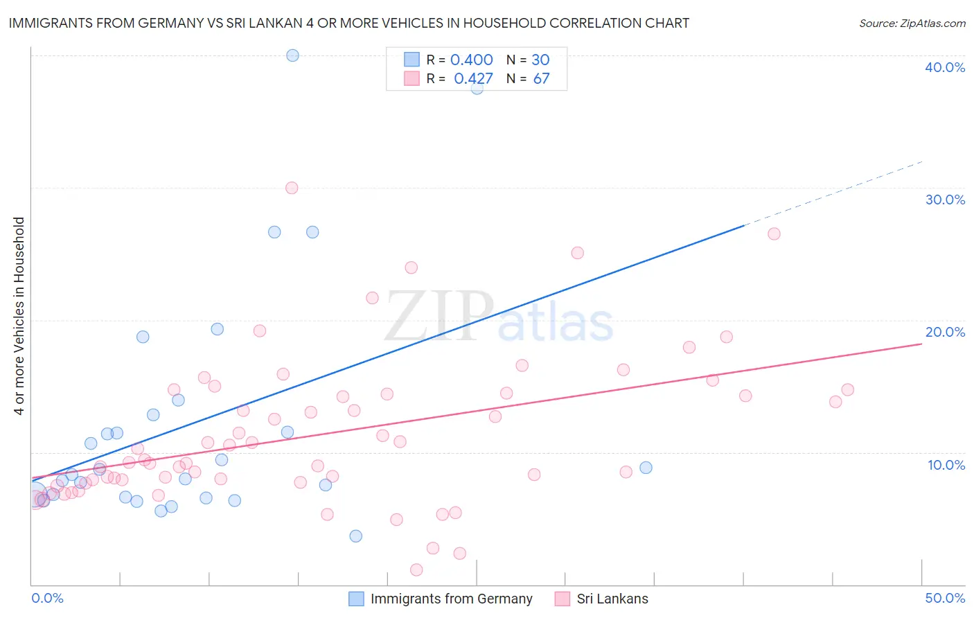 Immigrants from Germany vs Sri Lankan 4 or more Vehicles in Household