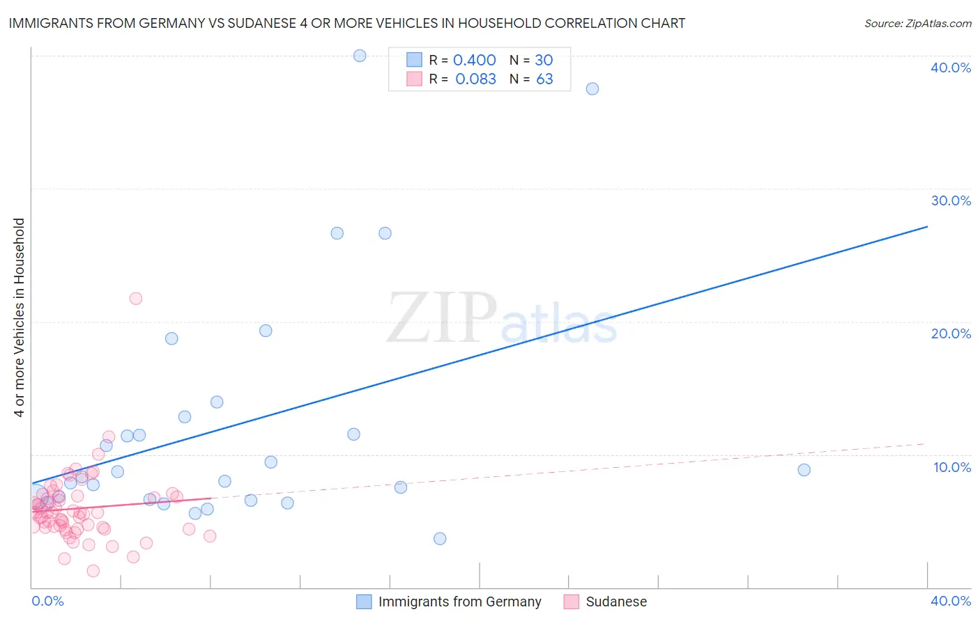 Immigrants from Germany vs Sudanese 4 or more Vehicles in Household
