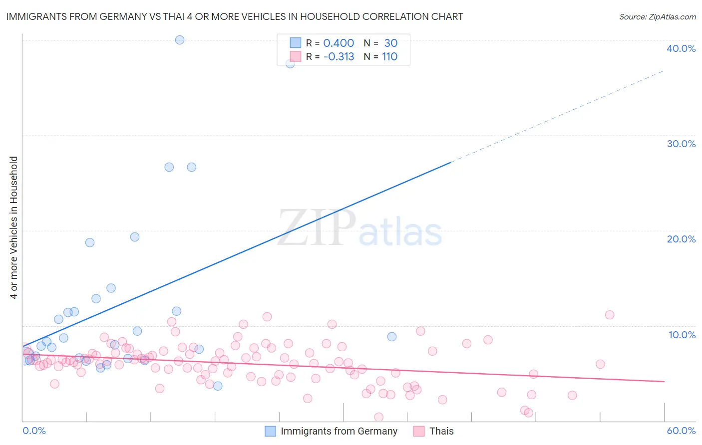 Immigrants from Germany vs Thai 4 or more Vehicles in Household