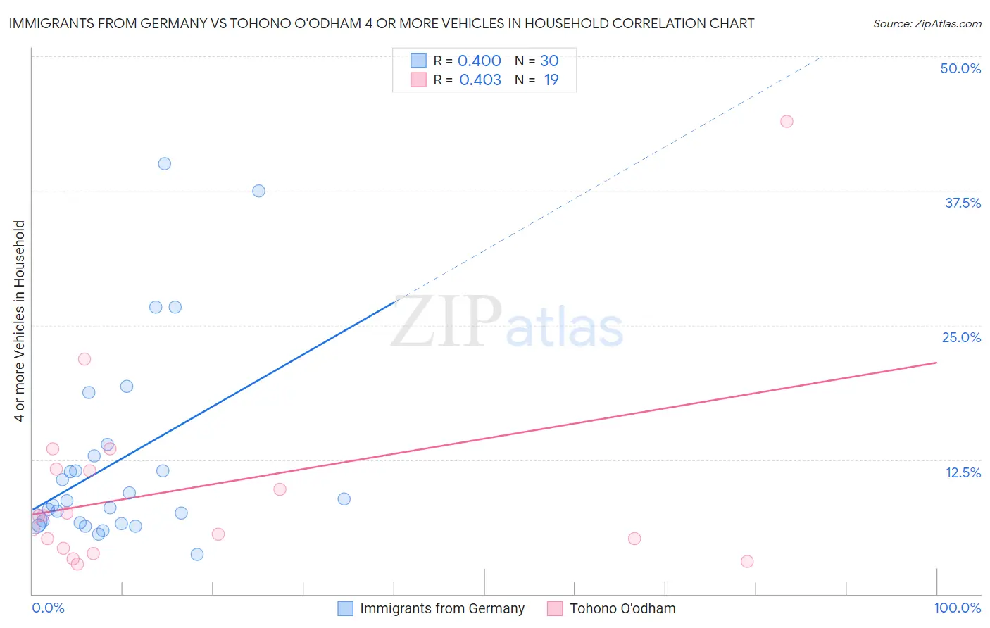 Immigrants from Germany vs Tohono O'odham 4 or more Vehicles in Household