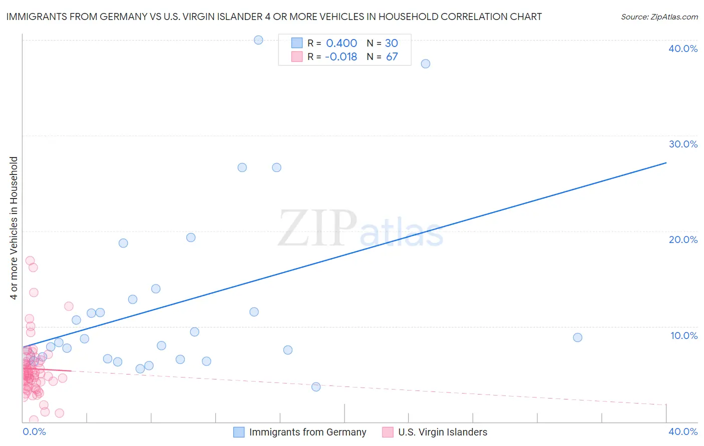 Immigrants from Germany vs U.S. Virgin Islander 4 or more Vehicles in Household