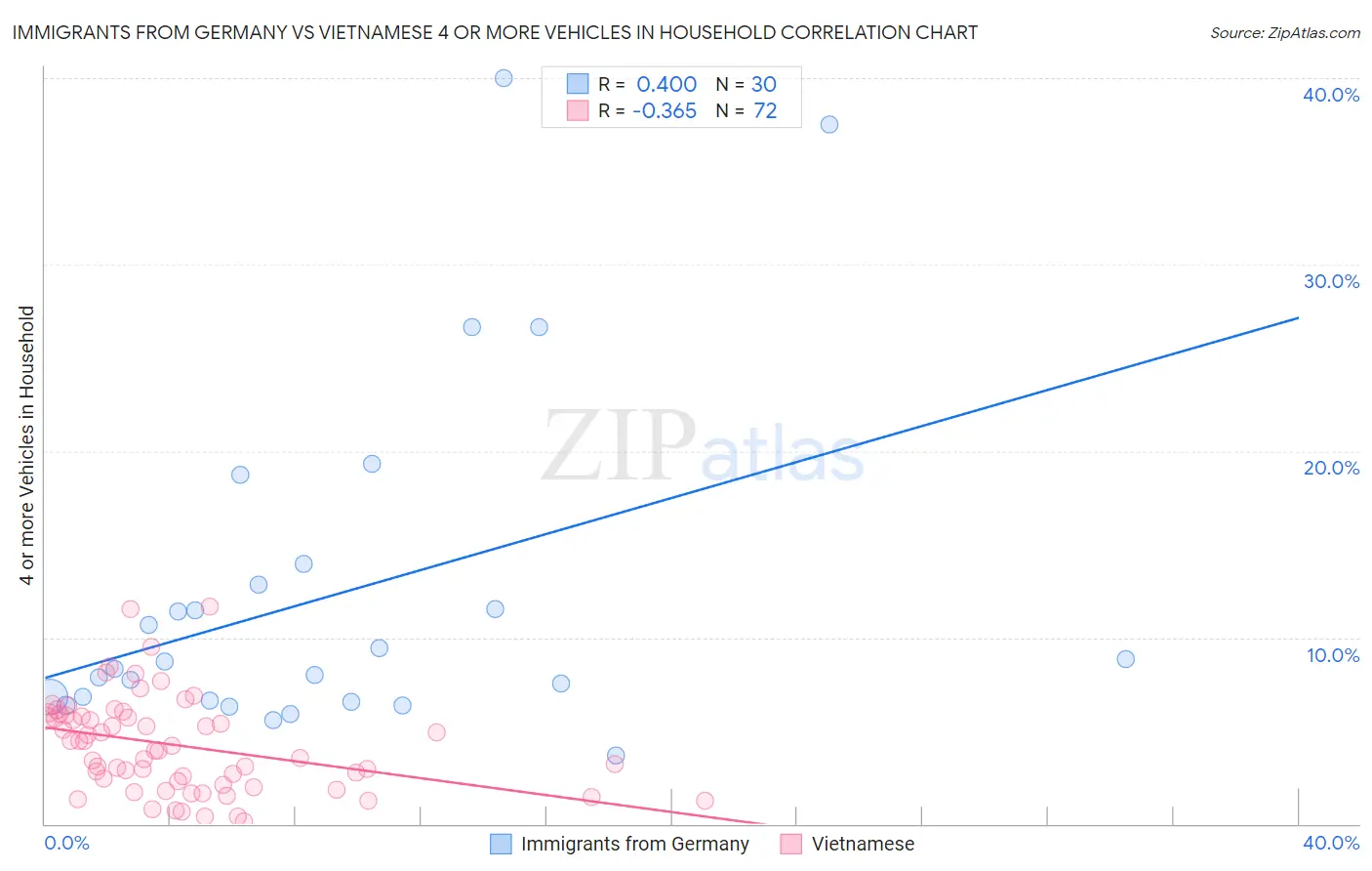 Immigrants from Germany vs Vietnamese 4 or more Vehicles in Household