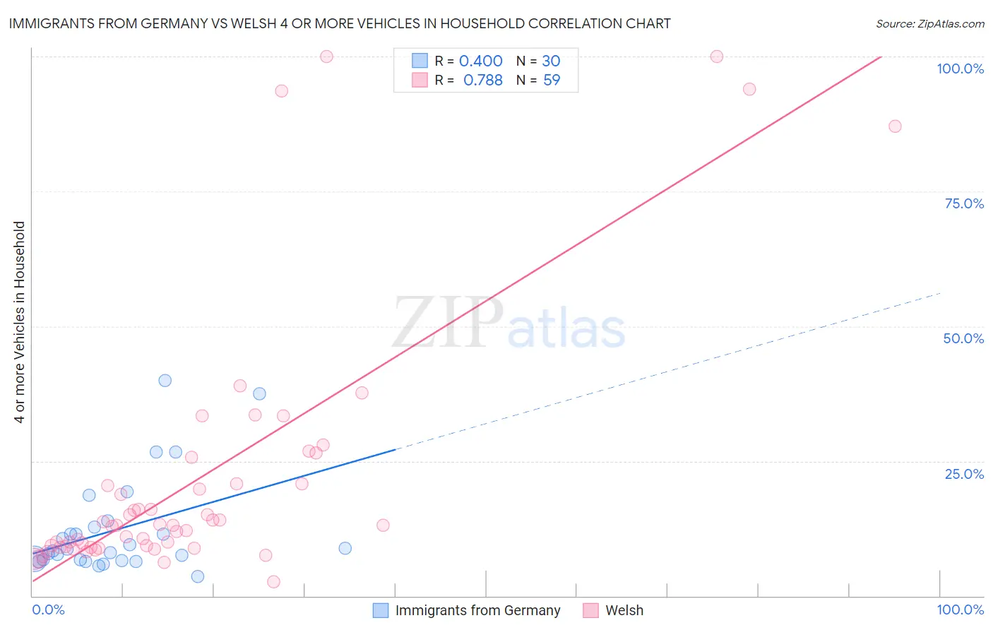 Immigrants from Germany vs Welsh 4 or more Vehicles in Household