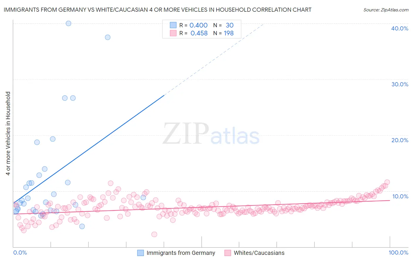 Immigrants from Germany vs White/Caucasian 4 or more Vehicles in Household