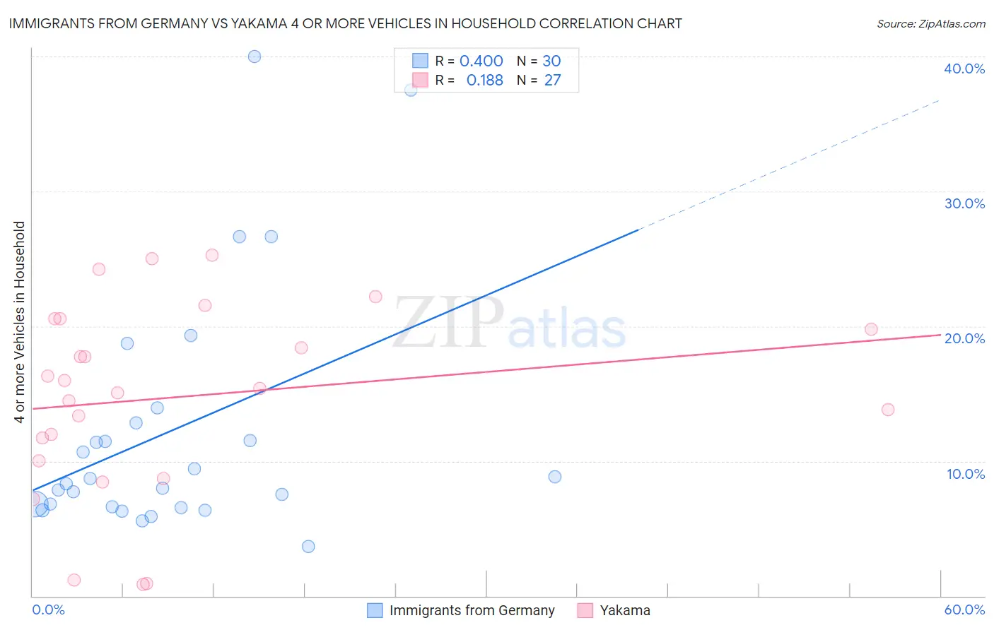 Immigrants from Germany vs Yakama 4 or more Vehicles in Household