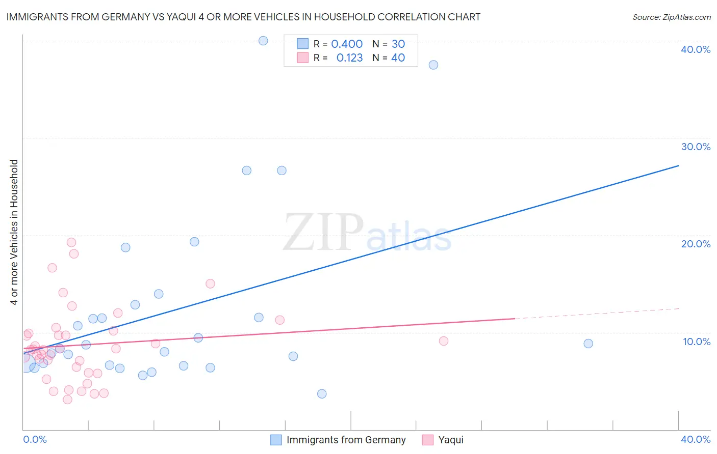 Immigrants from Germany vs Yaqui 4 or more Vehicles in Household