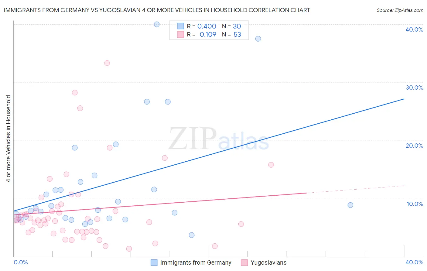 Immigrants from Germany vs Yugoslavian 4 or more Vehicles in Household