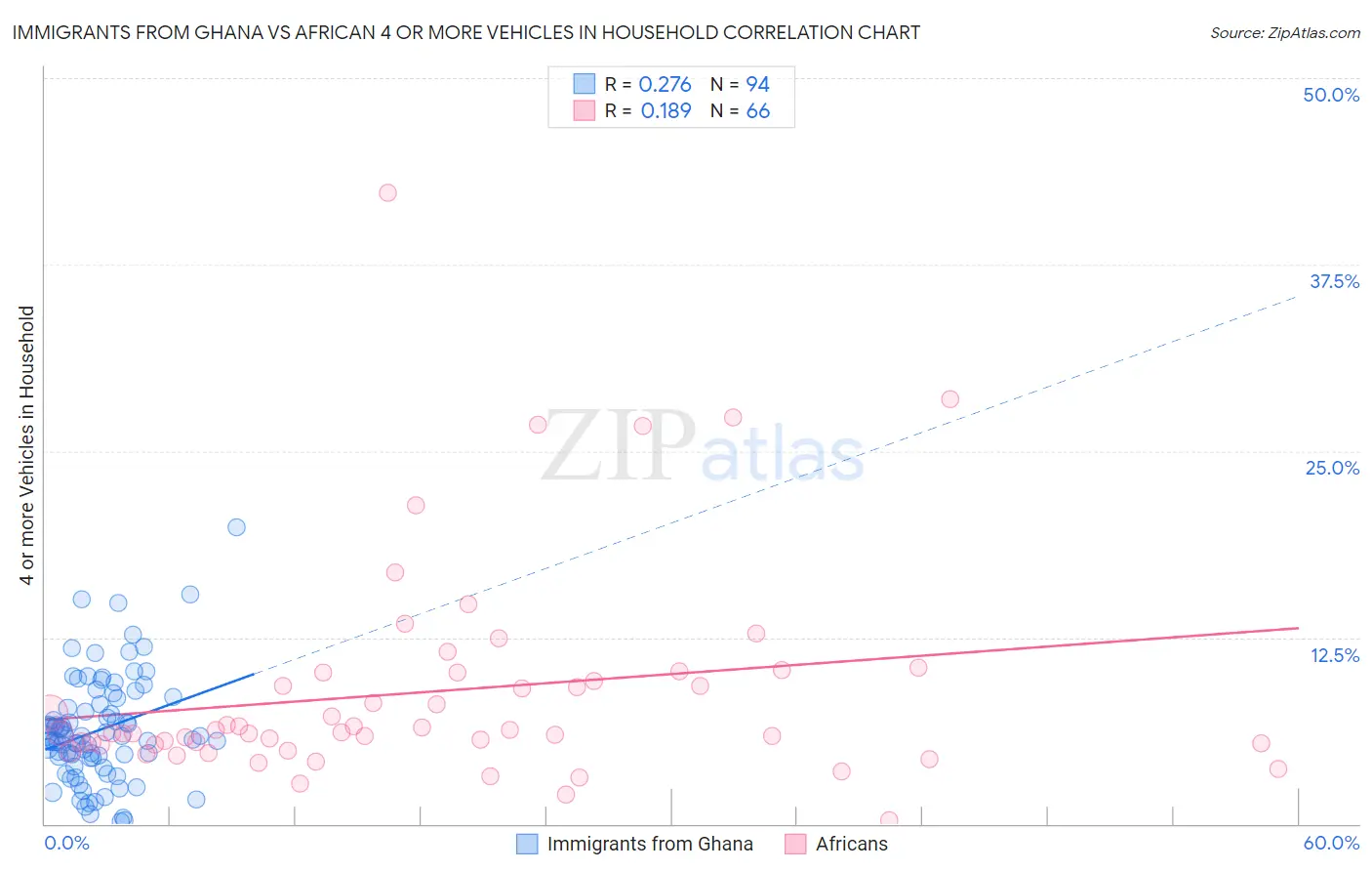 Immigrants from Ghana vs African 4 or more Vehicles in Household