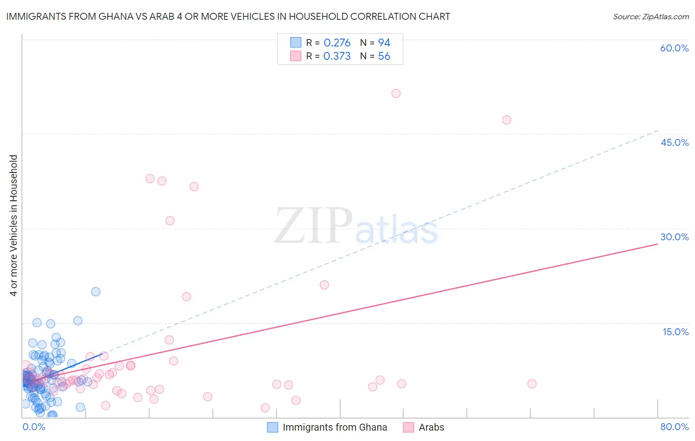 Immigrants from Ghana vs Arab 4 or more Vehicles in Household