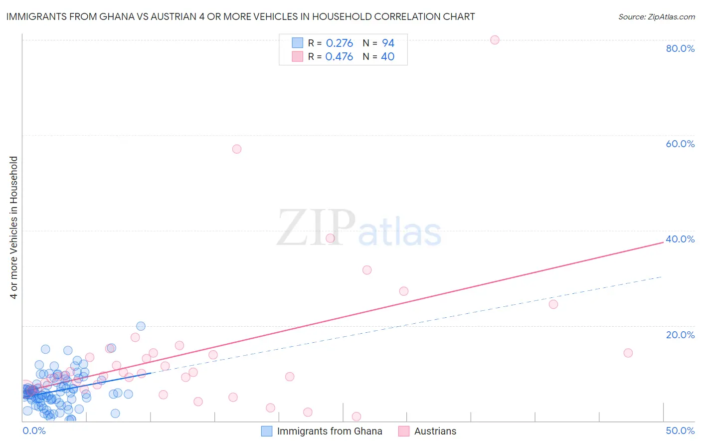 Immigrants from Ghana vs Austrian 4 or more Vehicles in Household