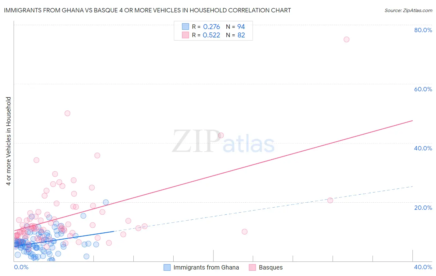 Immigrants from Ghana vs Basque 4 or more Vehicles in Household
