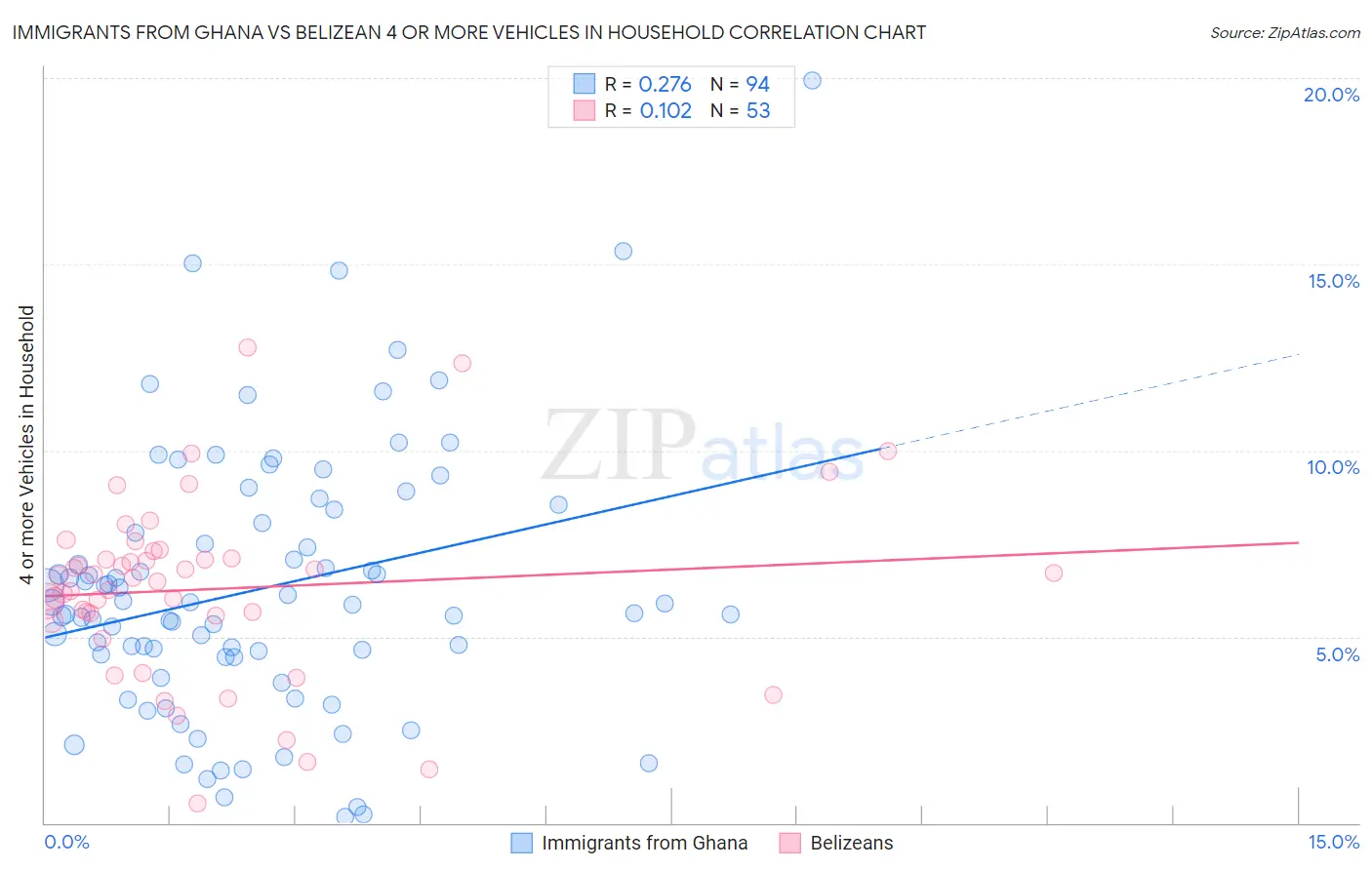 Immigrants from Ghana vs Belizean 4 or more Vehicles in Household