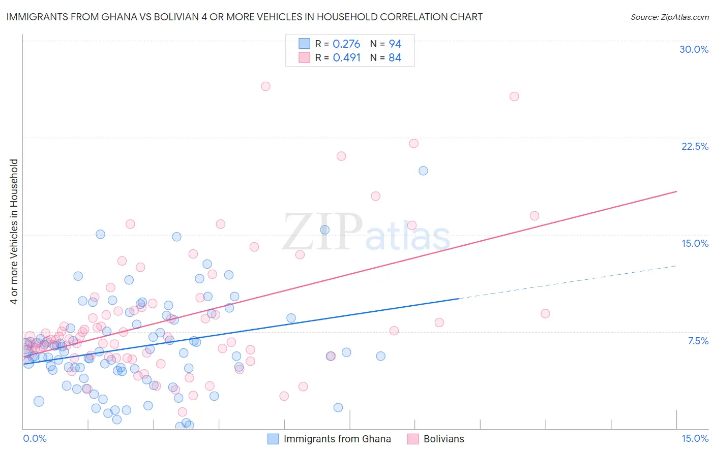 Immigrants from Ghana vs Bolivian 4 or more Vehicles in Household