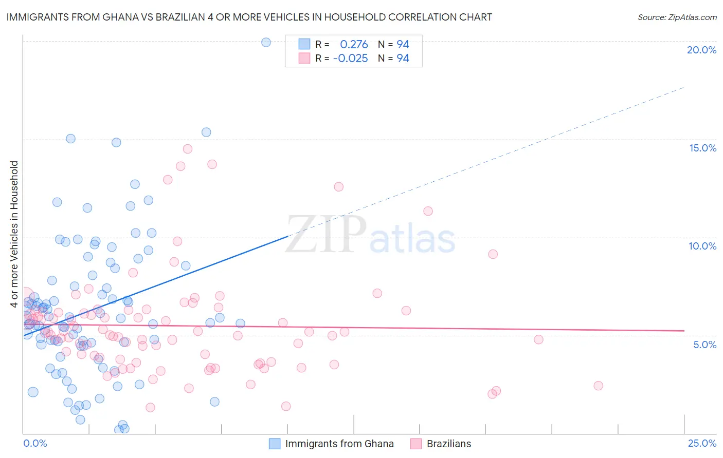 Immigrants from Ghana vs Brazilian 4 or more Vehicles in Household