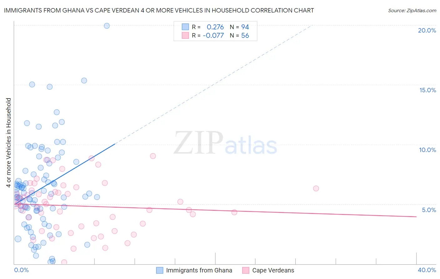 Immigrants from Ghana vs Cape Verdean 4 or more Vehicles in Household