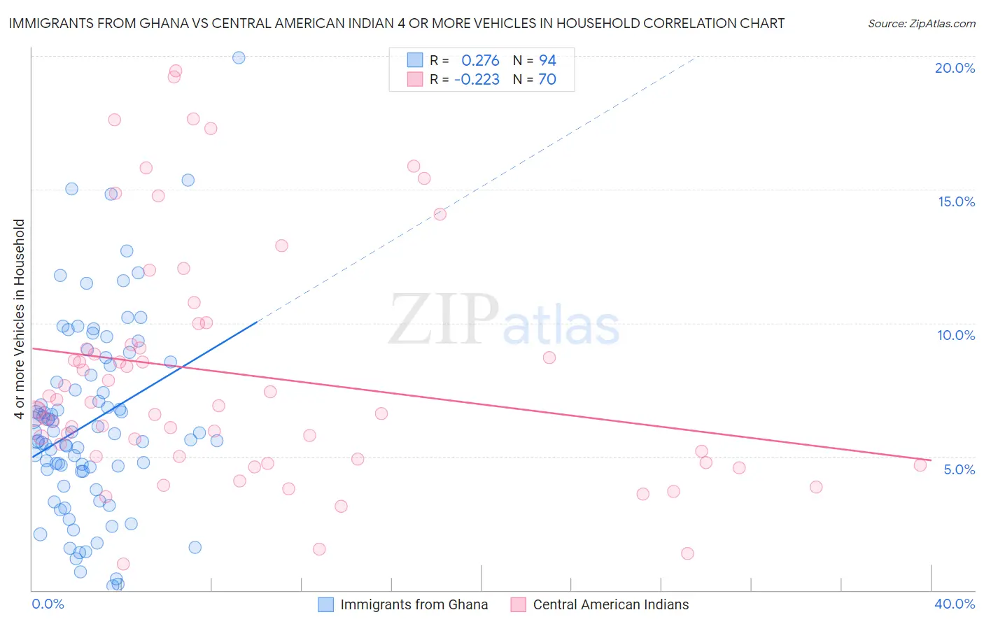 Immigrants from Ghana vs Central American Indian 4 or more Vehicles in Household