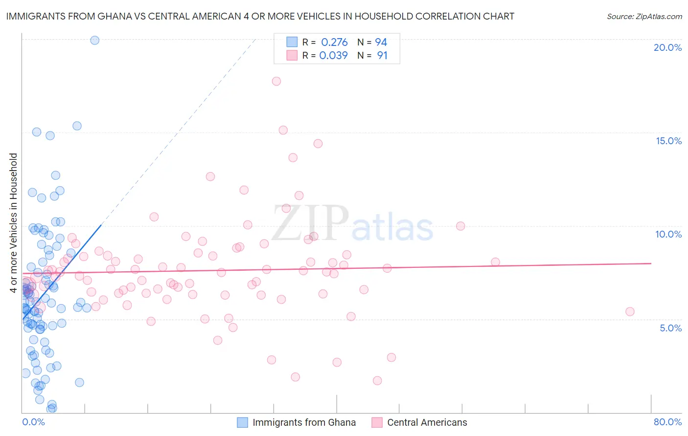 Immigrants from Ghana vs Central American 4 or more Vehicles in Household