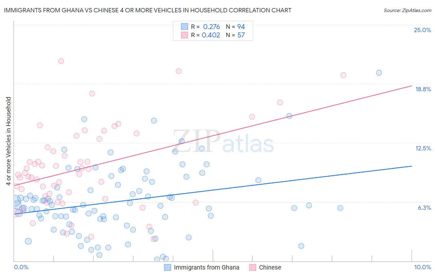 Immigrants from Ghana vs Chinese 4 or more Vehicles in Household