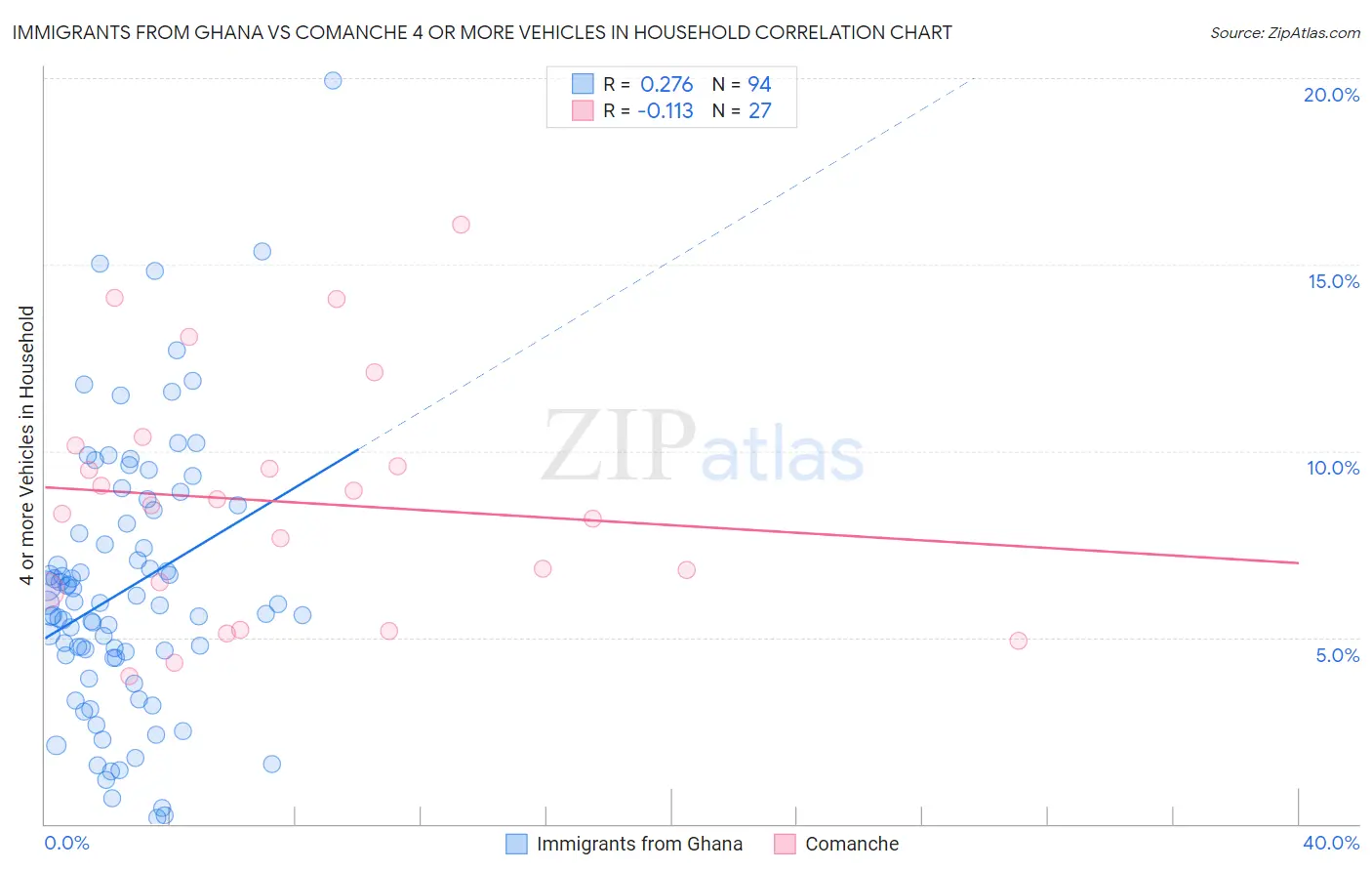 Immigrants from Ghana vs Comanche 4 or more Vehicles in Household