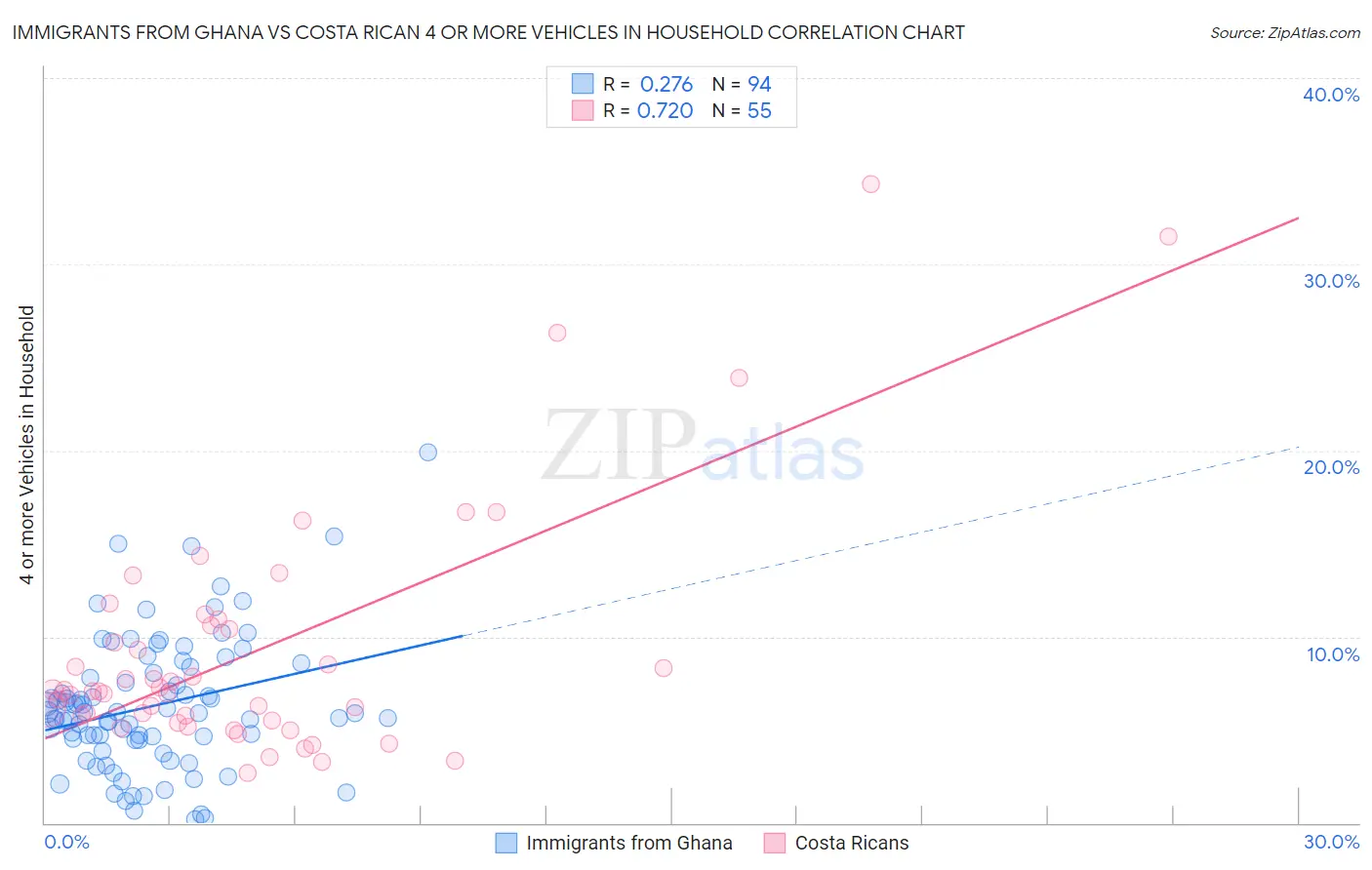Immigrants from Ghana vs Costa Rican 4 or more Vehicles in Household