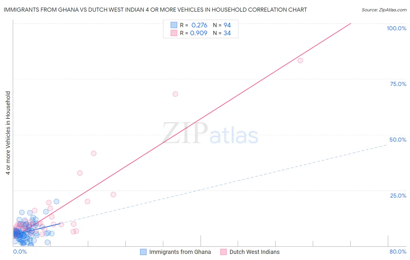 Immigrants from Ghana vs Dutch West Indian 4 or more Vehicles in Household