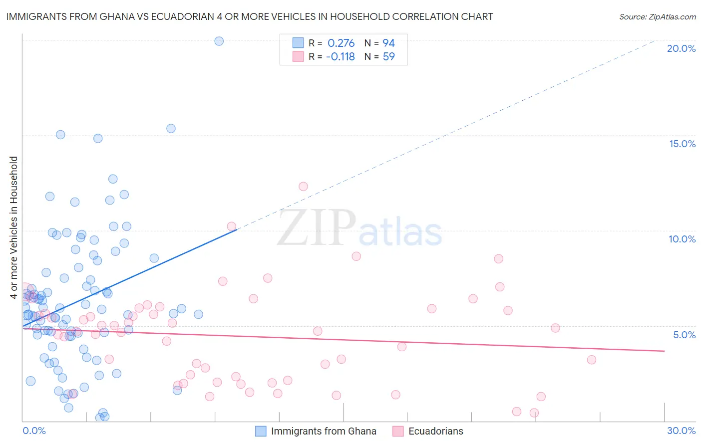 Immigrants from Ghana vs Ecuadorian 4 or more Vehicles in Household