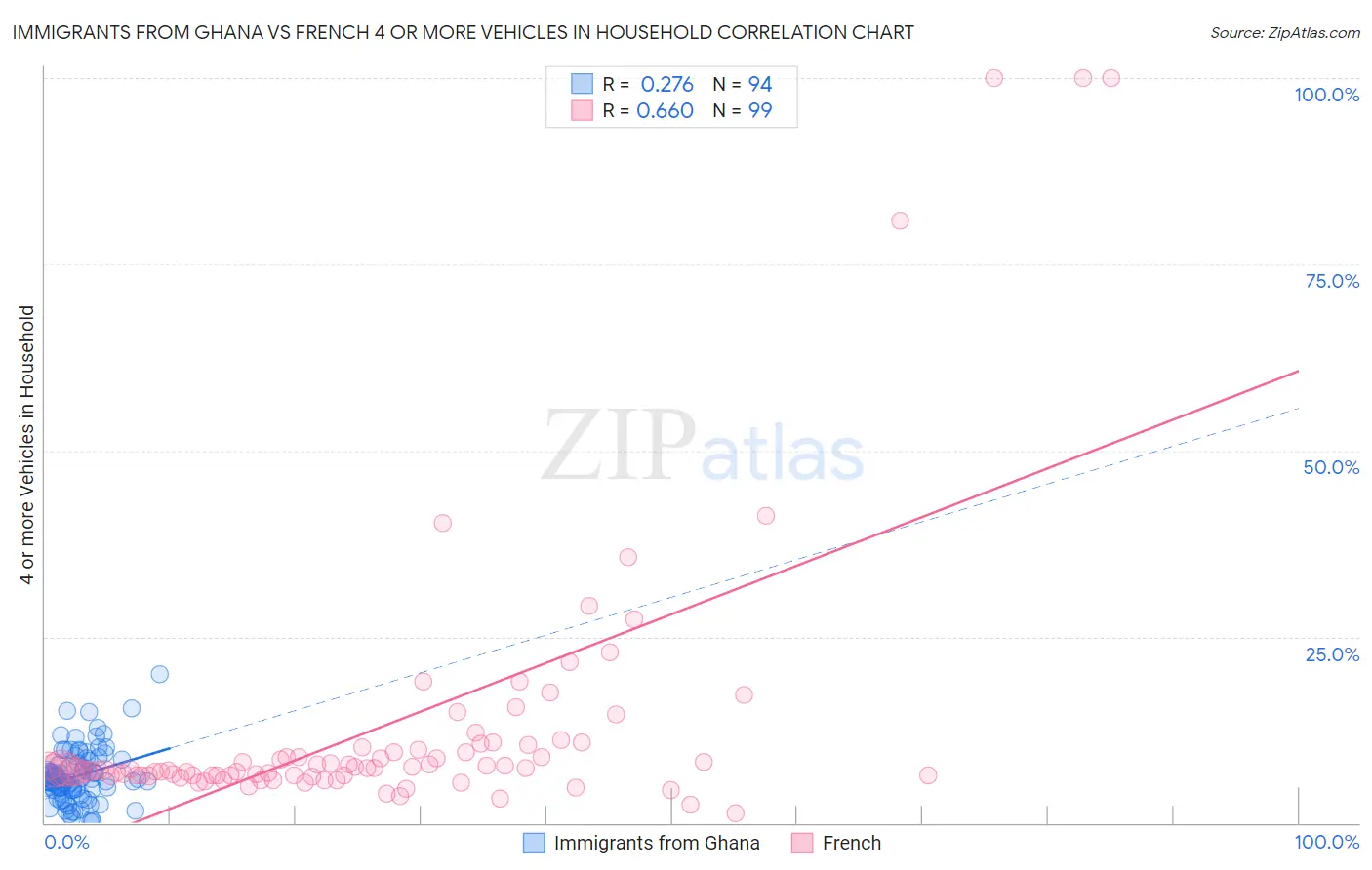 Immigrants from Ghana vs French 4 or more Vehicles in Household