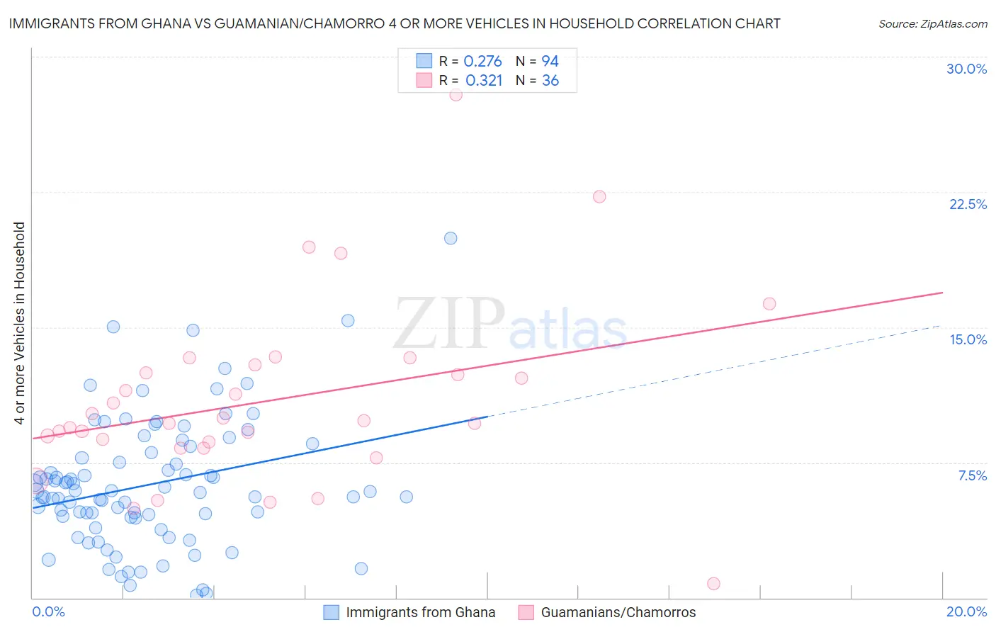 Immigrants from Ghana vs Guamanian/Chamorro 4 or more Vehicles in Household