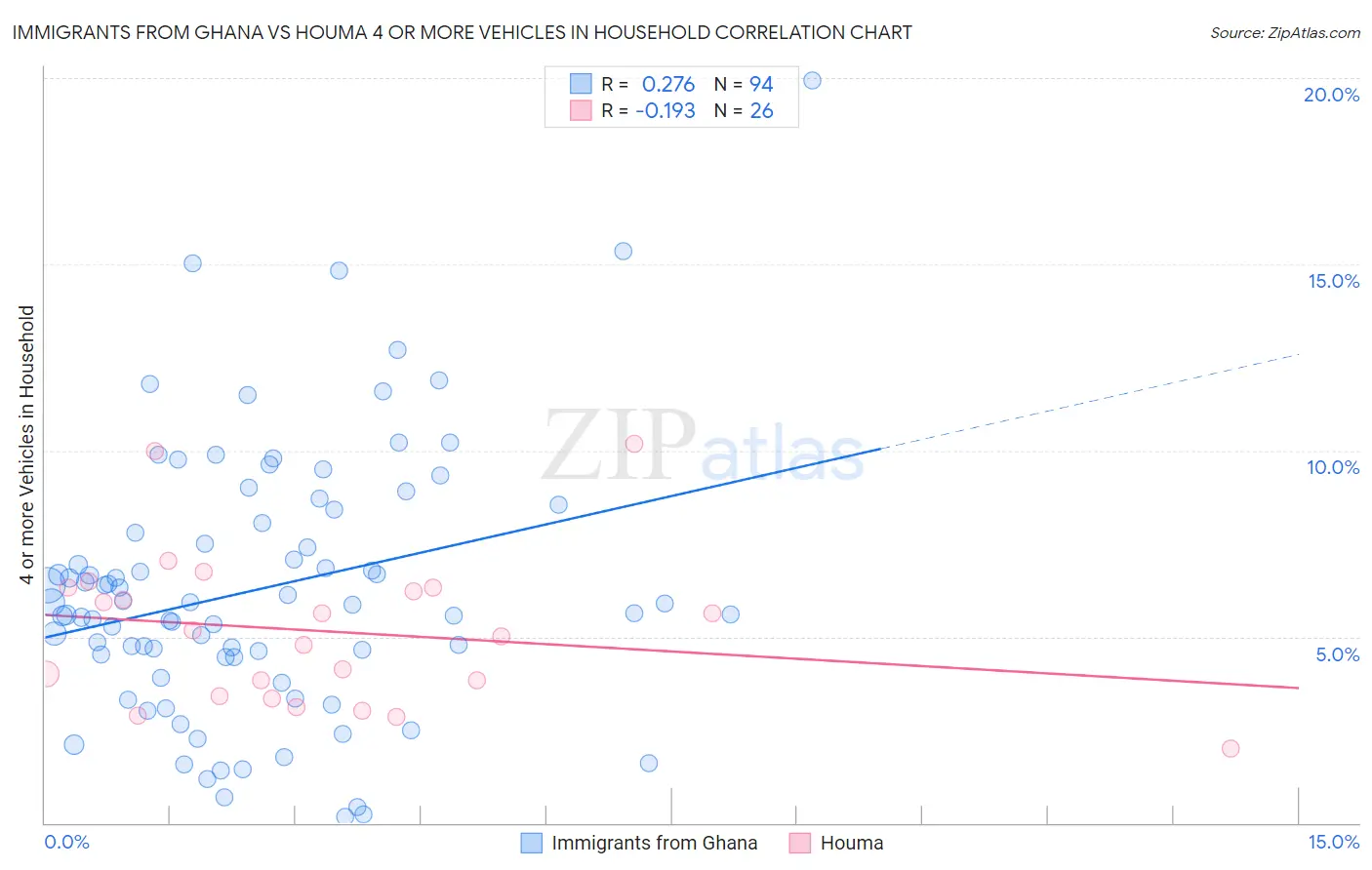 Immigrants from Ghana vs Houma 4 or more Vehicles in Household