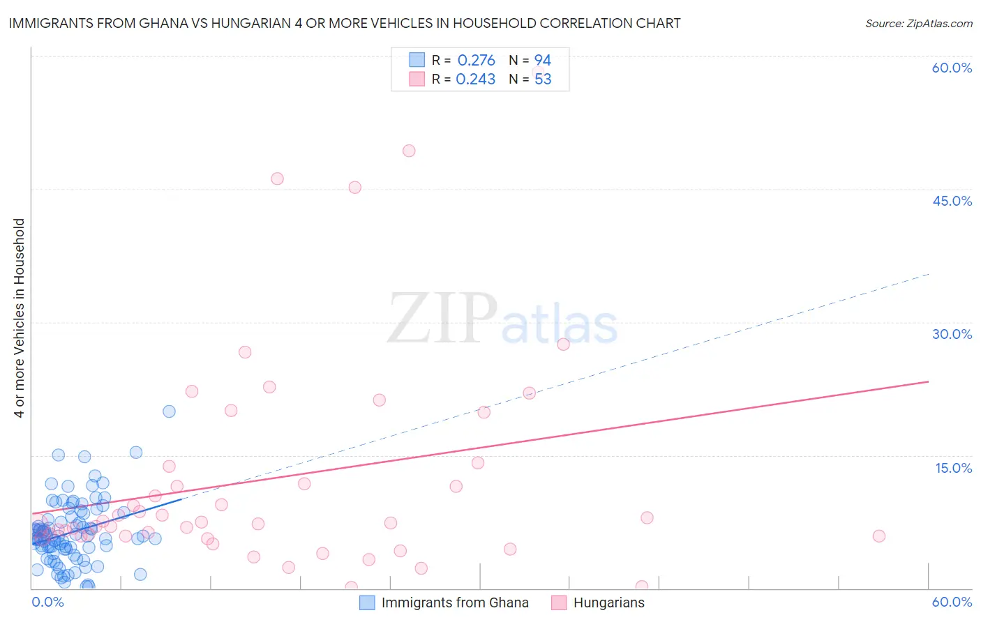 Immigrants from Ghana vs Hungarian 4 or more Vehicles in Household