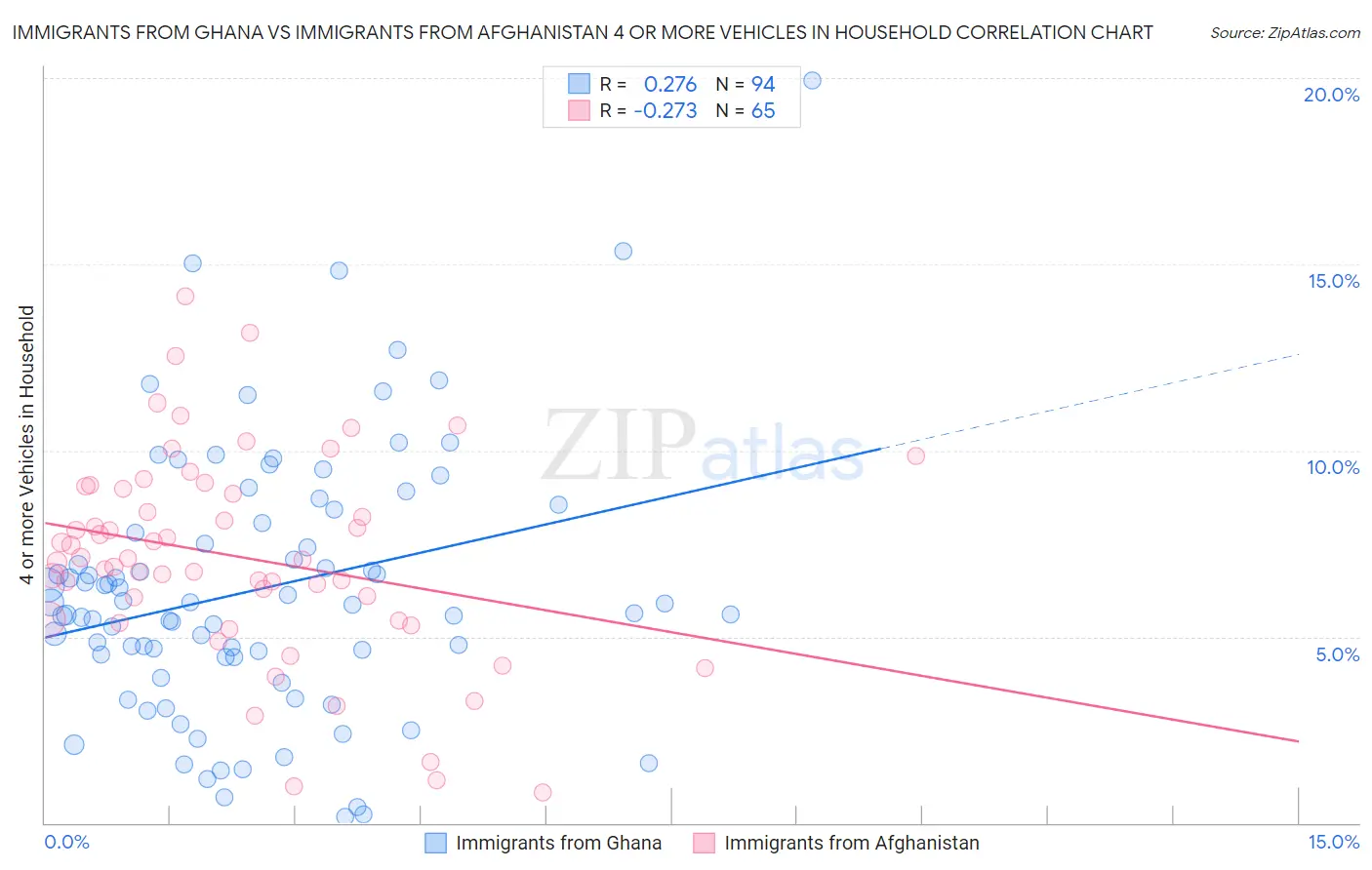 Immigrants from Ghana vs Immigrants from Afghanistan 4 or more Vehicles in Household