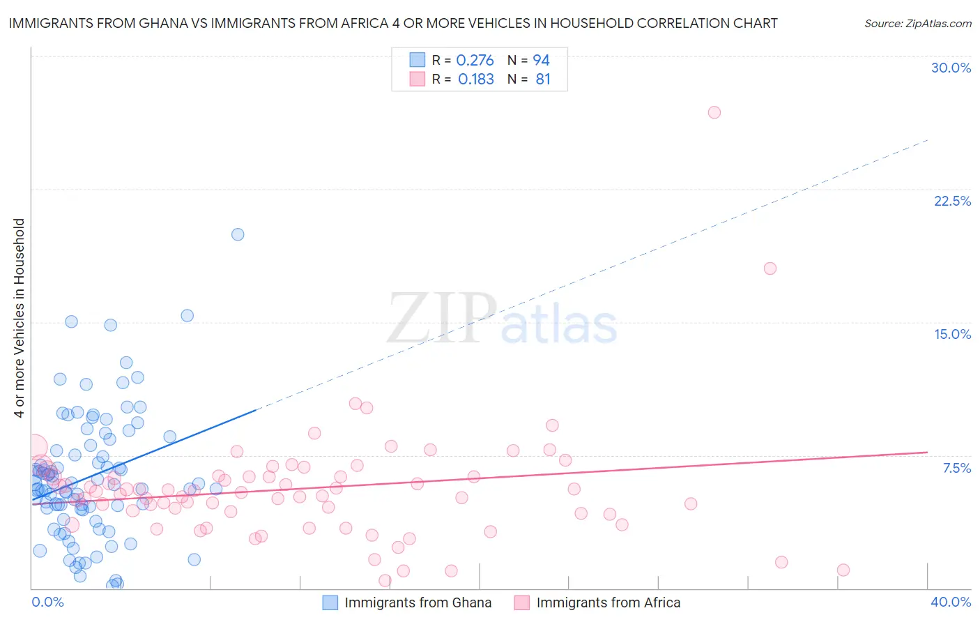 Immigrants from Ghana vs Immigrants from Africa 4 or more Vehicles in Household