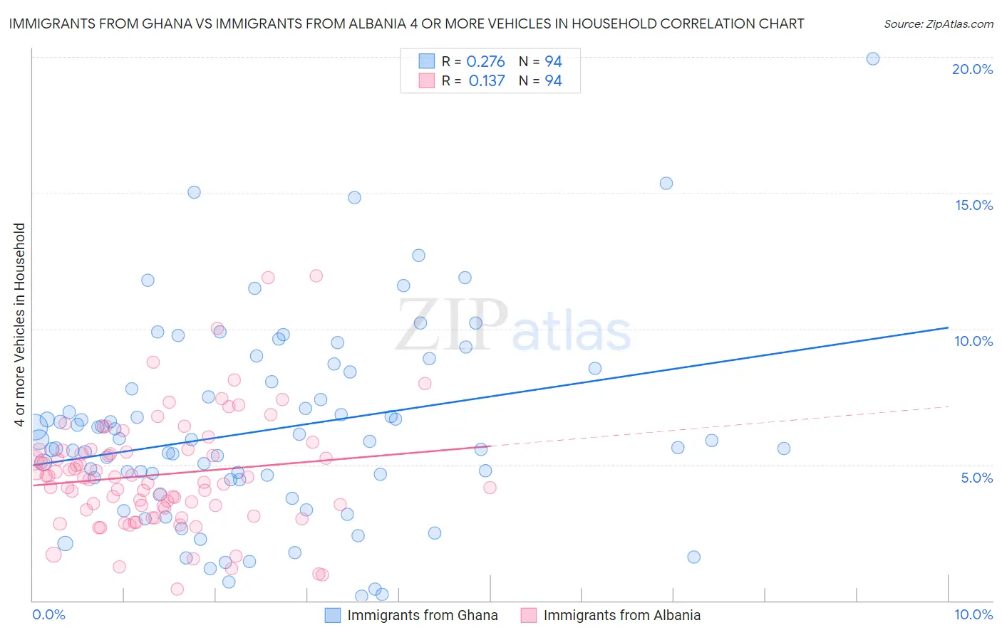 Immigrants from Ghana vs Immigrants from Albania 4 or more Vehicles in Household
