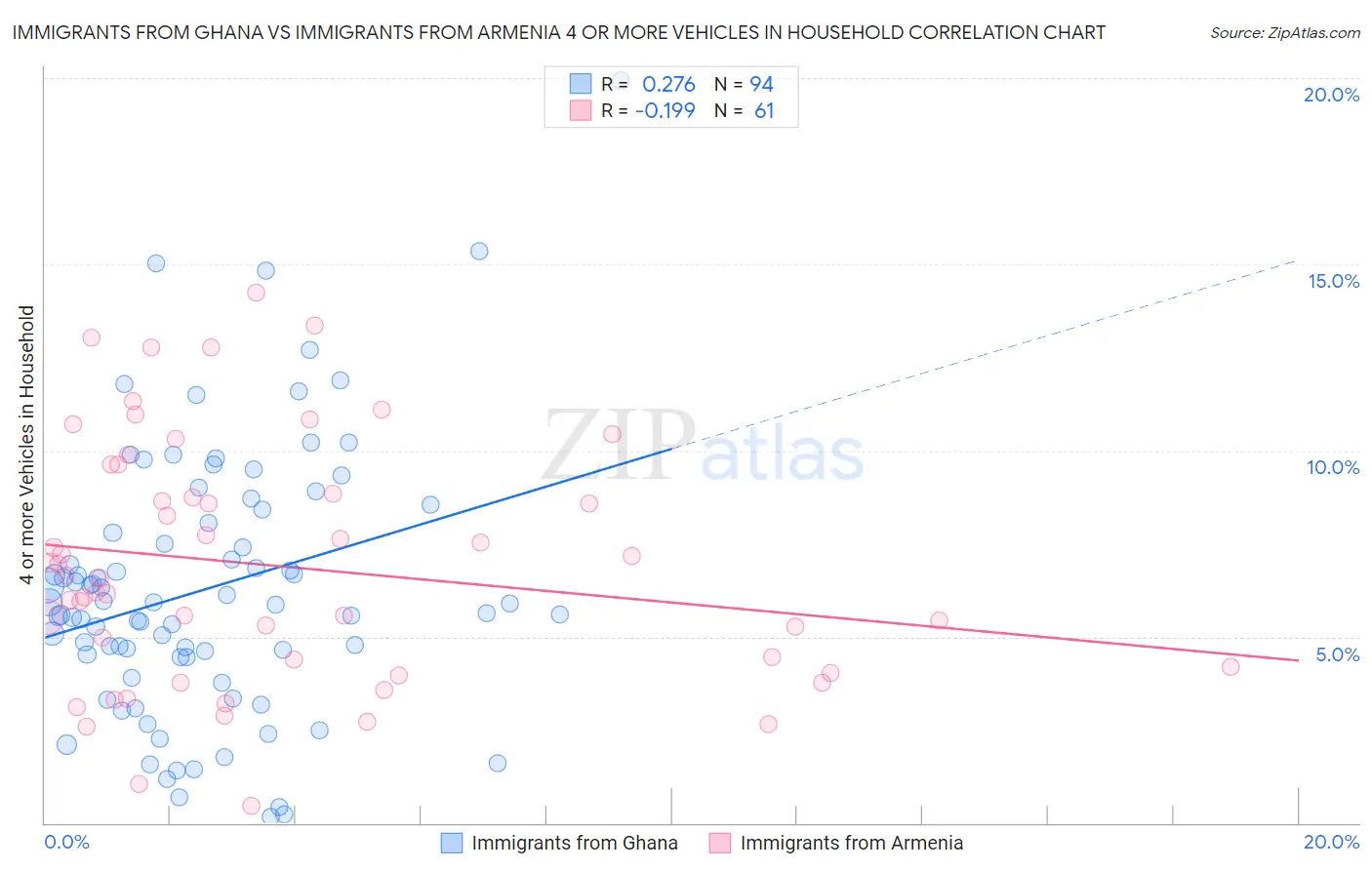 Immigrants from Ghana vs Immigrants from Armenia 4 or more Vehicles in Household
