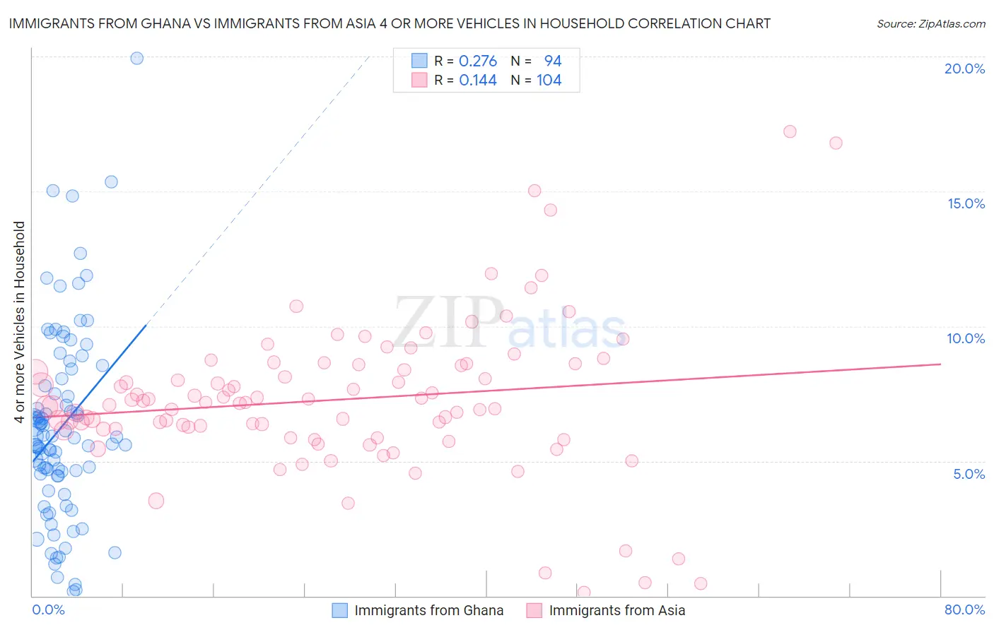 Immigrants from Ghana vs Immigrants from Asia 4 or more Vehicles in Household