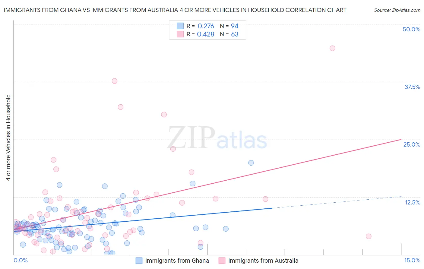 Immigrants from Ghana vs Immigrants from Australia 4 or more Vehicles in Household