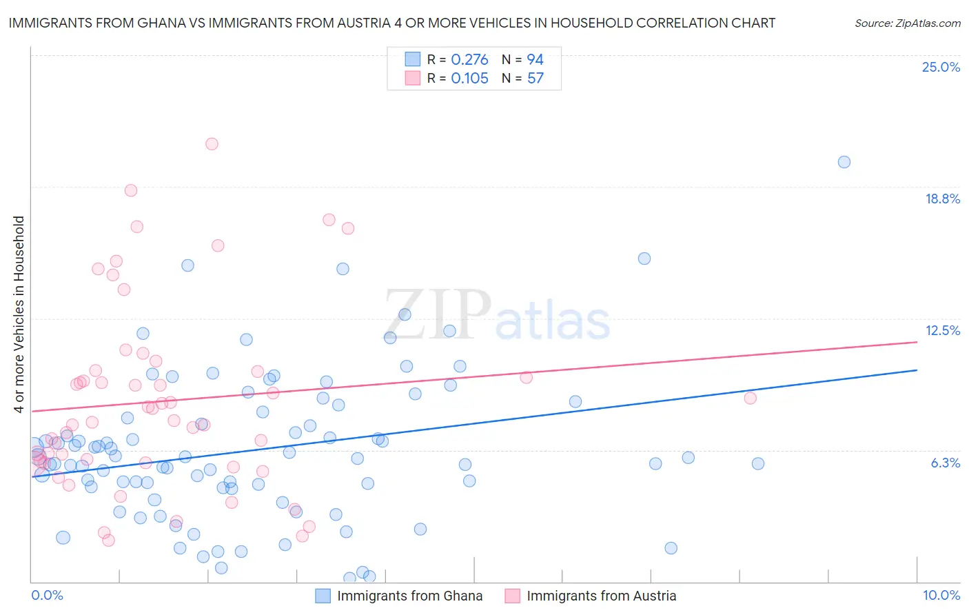 Immigrants from Ghana vs Immigrants from Austria 4 or more Vehicles in Household