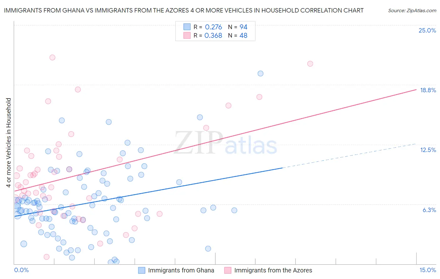 Immigrants from Ghana vs Immigrants from the Azores 4 or more Vehicles in Household