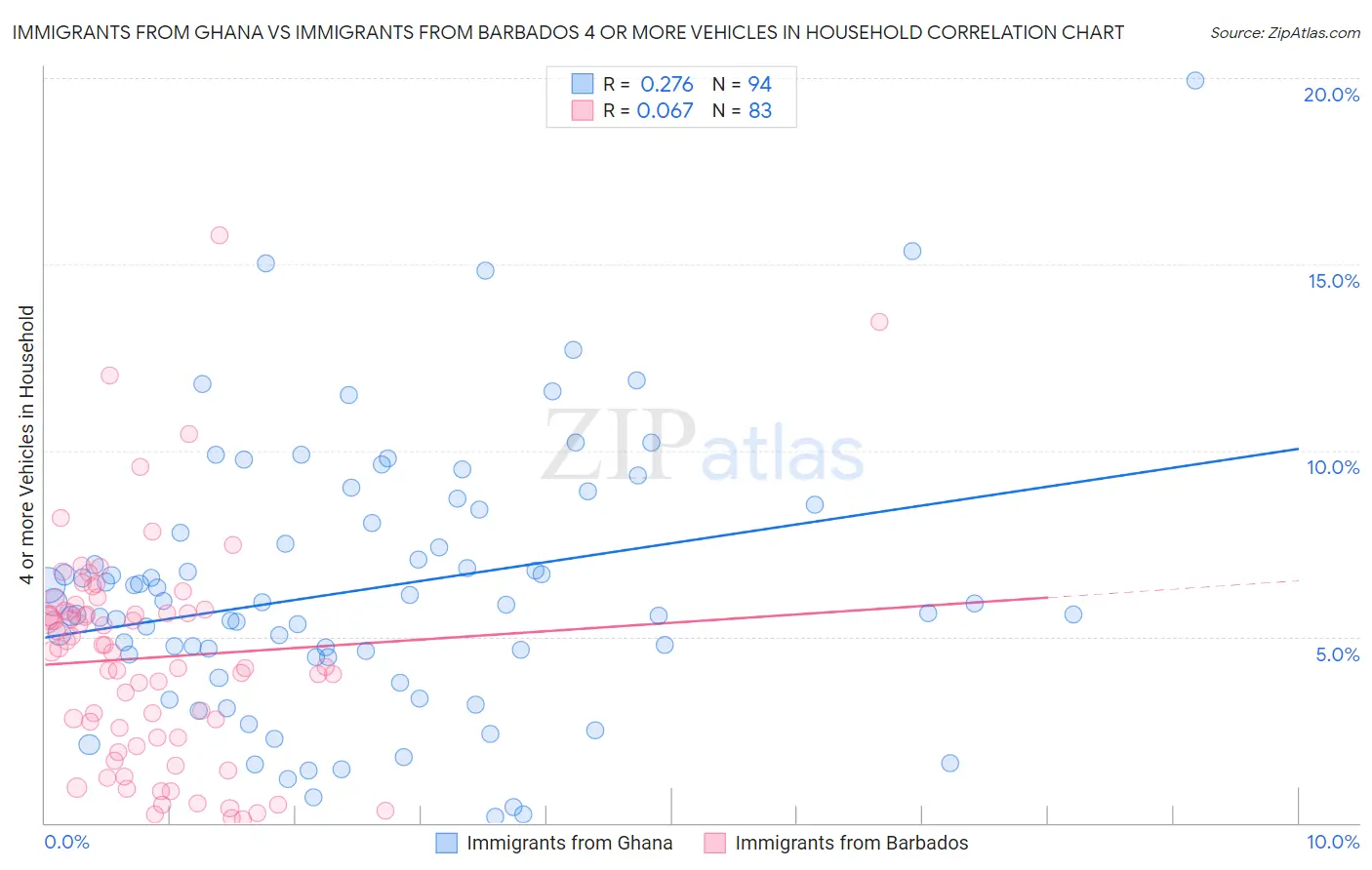 Immigrants from Ghana vs Immigrants from Barbados 4 or more Vehicles in Household