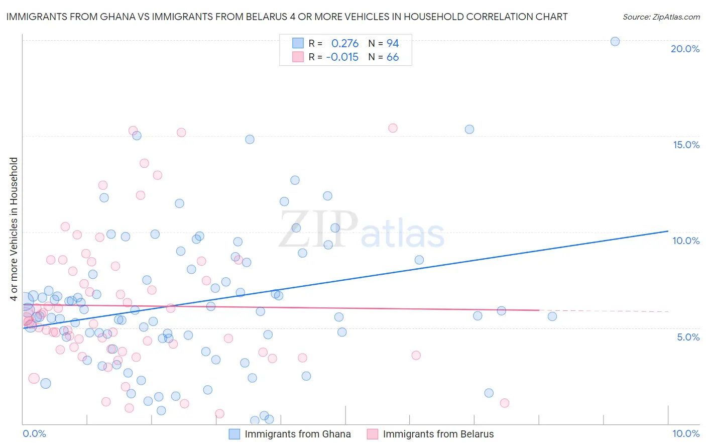 Immigrants from Ghana vs Immigrants from Belarus 4 or more Vehicles in Household