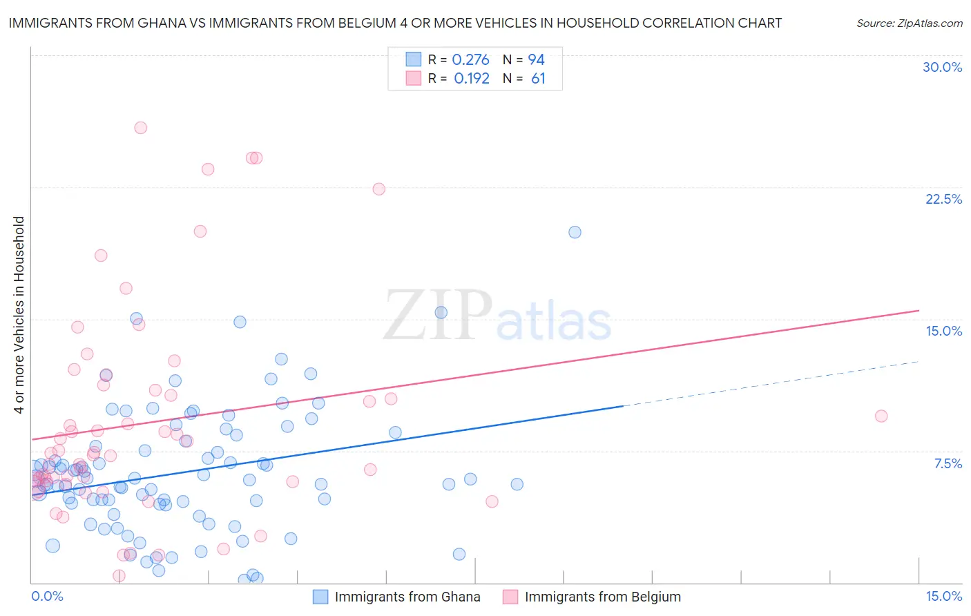 Immigrants from Ghana vs Immigrants from Belgium 4 or more Vehicles in Household