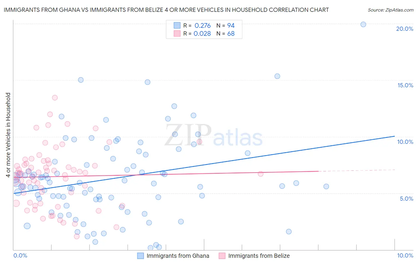 Immigrants from Ghana vs Immigrants from Belize 4 or more Vehicles in Household