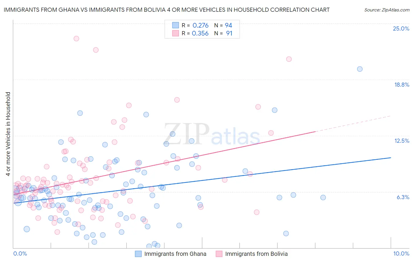 Immigrants from Ghana vs Immigrants from Bolivia 4 or more Vehicles in Household