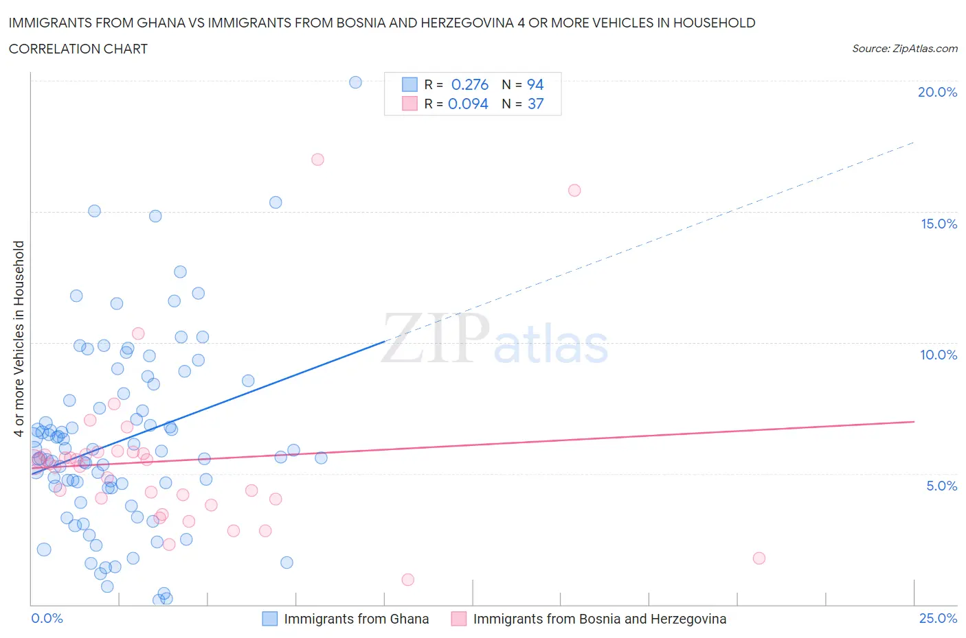 Immigrants from Ghana vs Immigrants from Bosnia and Herzegovina 4 or more Vehicles in Household