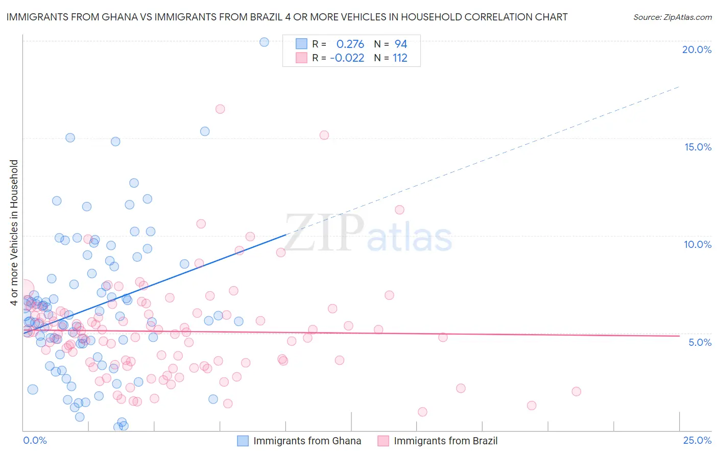 Immigrants from Ghana vs Immigrants from Brazil 4 or more Vehicles in Household