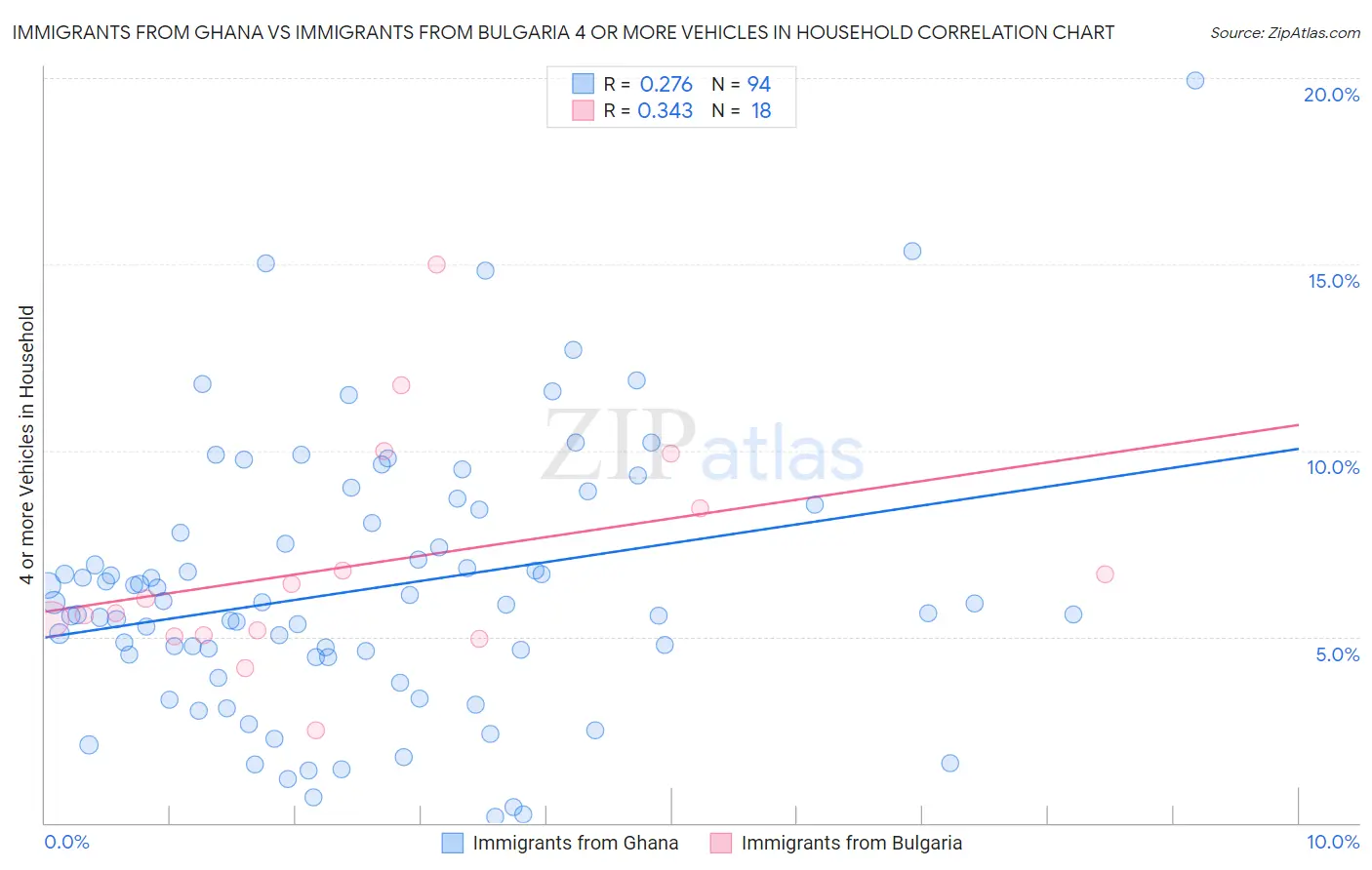 Immigrants from Ghana vs Immigrants from Bulgaria 4 or more Vehicles in Household